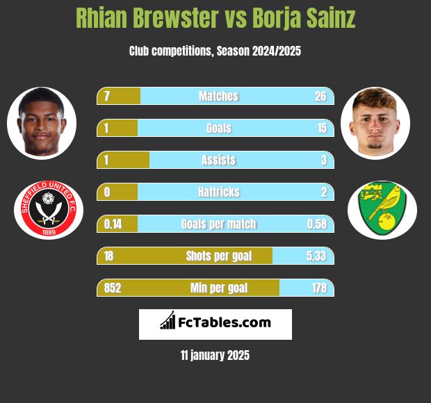 Rhian Brewster vs Borja Sainz h2h player stats