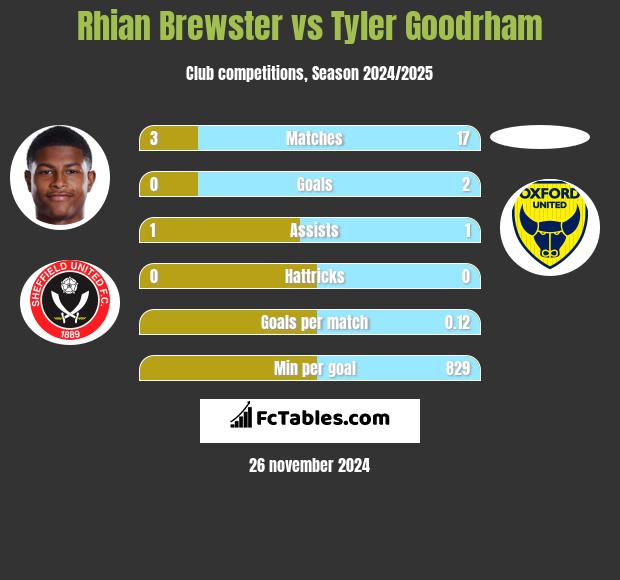 Rhian Brewster vs Tyler Goodrham h2h player stats