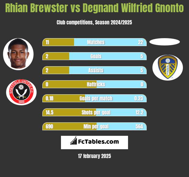 Rhian Brewster vs Degnand Wilfried Gnonto h2h player stats