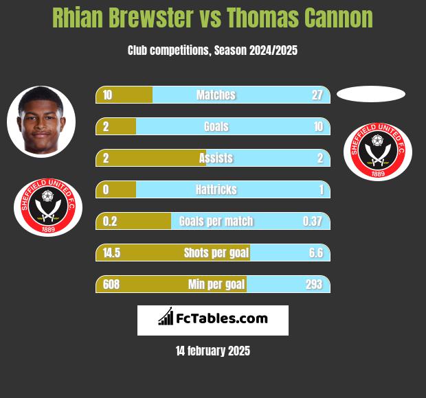 Rhian Brewster vs Thomas Cannon h2h player stats