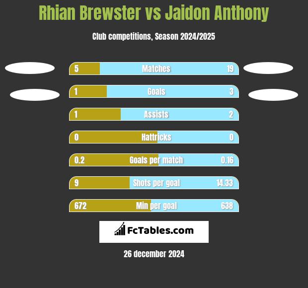 Rhian Brewster vs Jaidon Anthony h2h player stats