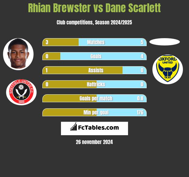 Rhian Brewster vs Dane Scarlett h2h player stats