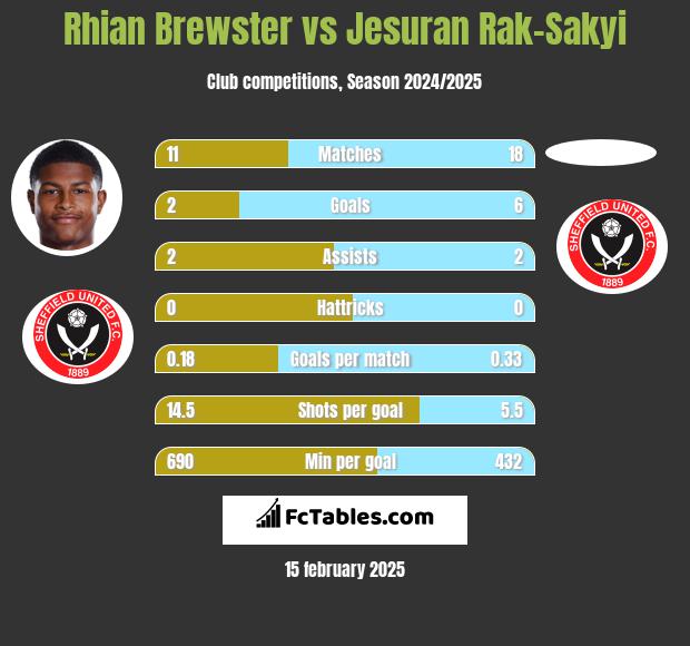 Rhian Brewster vs Jesuran Rak-Sakyi h2h player stats