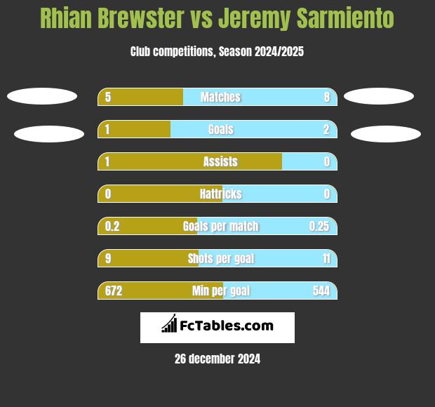 Rhian Brewster vs Jeremy Sarmiento h2h player stats