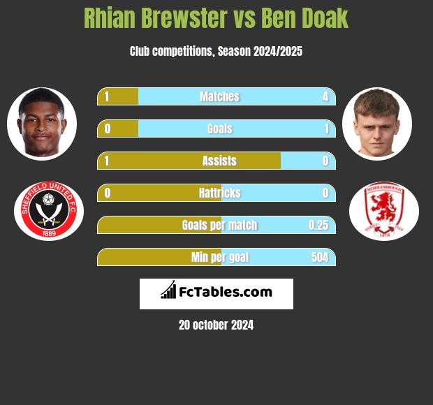 Rhian Brewster vs Ben Doak h2h player stats