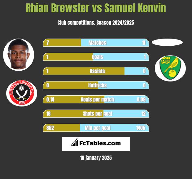 Rhian Brewster vs Samuel Kenvin h2h player stats