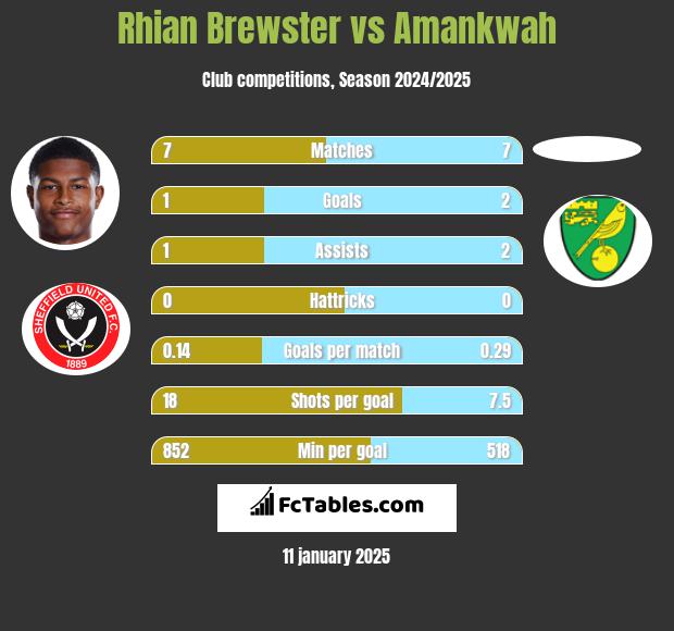 Rhian Brewster vs Amankwah h2h player stats