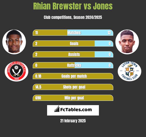 Rhian Brewster vs Jones h2h player stats