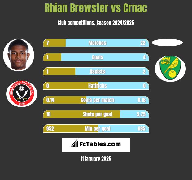 Rhian Brewster vs Crnac h2h player stats