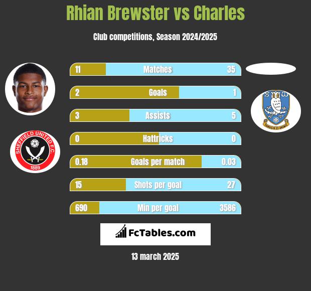 Rhian Brewster vs Charles h2h player stats