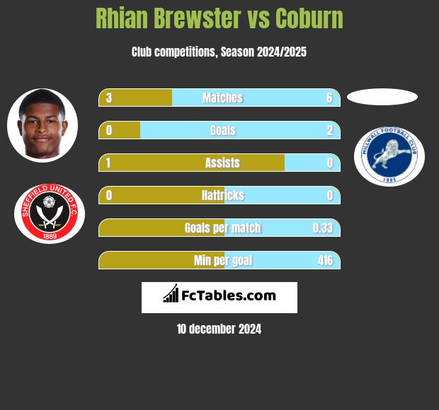 Rhian Brewster vs Coburn h2h player stats