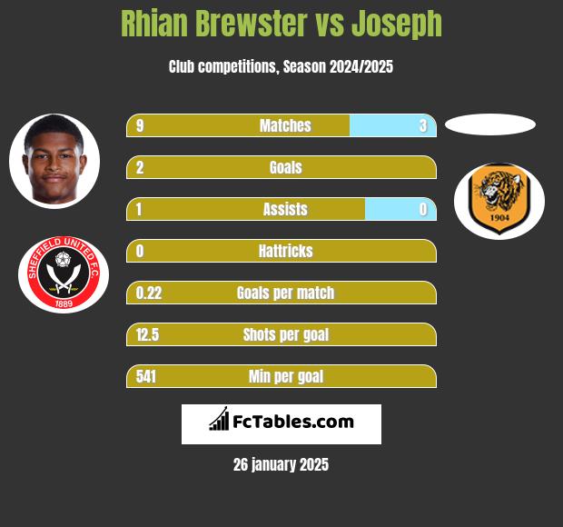 Rhian Brewster vs Joseph h2h player stats