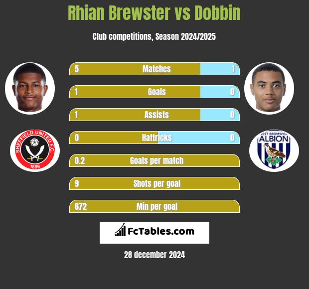 Rhian Brewster vs Dobbin h2h player stats