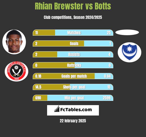 Rhian Brewster vs Botts h2h player stats