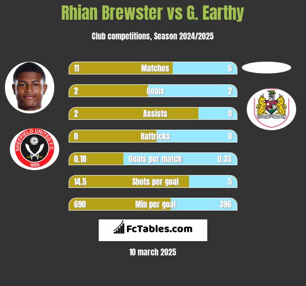 Rhian Brewster vs G. Earthy h2h player stats