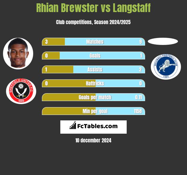 Rhian Brewster vs Langstaff h2h player stats