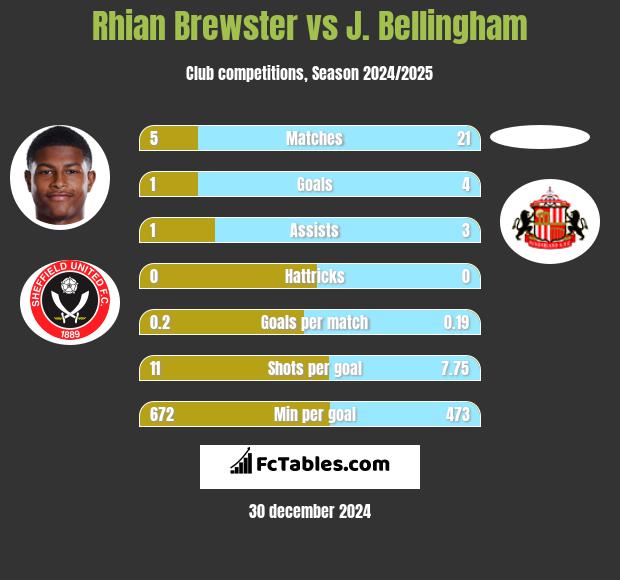 Rhian Brewster vs J. Bellingham h2h player stats