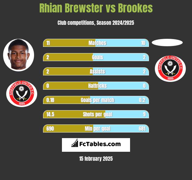 Rhian Brewster vs Brookes h2h player stats