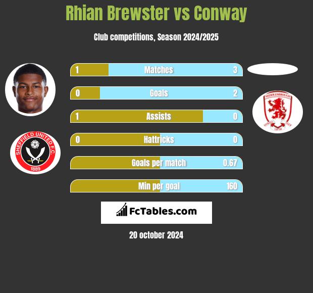 Rhian Brewster vs Conway h2h player stats