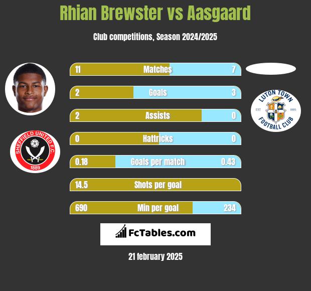 Rhian Brewster vs Aasgaard h2h player stats