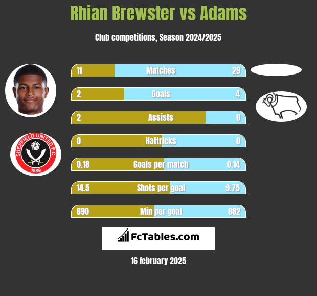 Rhian Brewster vs Adams h2h player stats