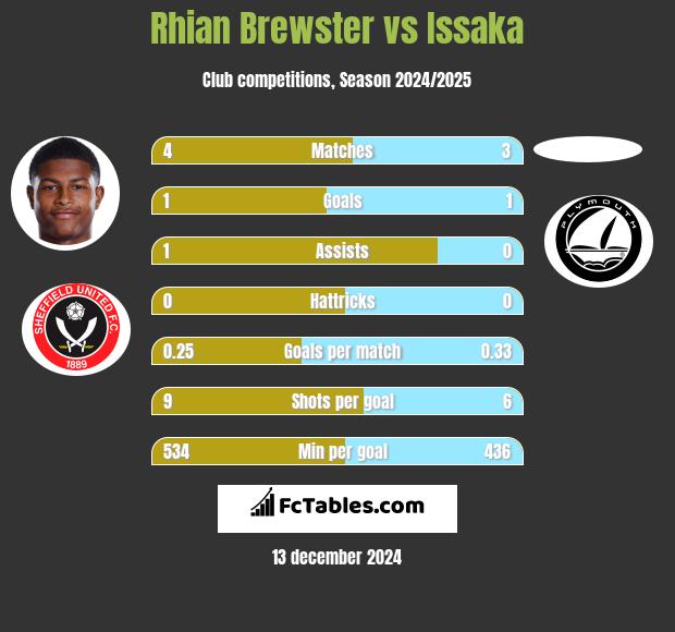 Rhian Brewster vs Issaka h2h player stats