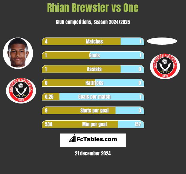 Rhian Brewster vs One h2h player stats