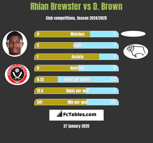 Rhian Brewster vs D. Brown h2h player stats