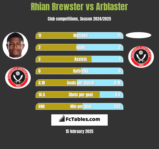 Rhian Brewster vs Arblaster h2h player stats