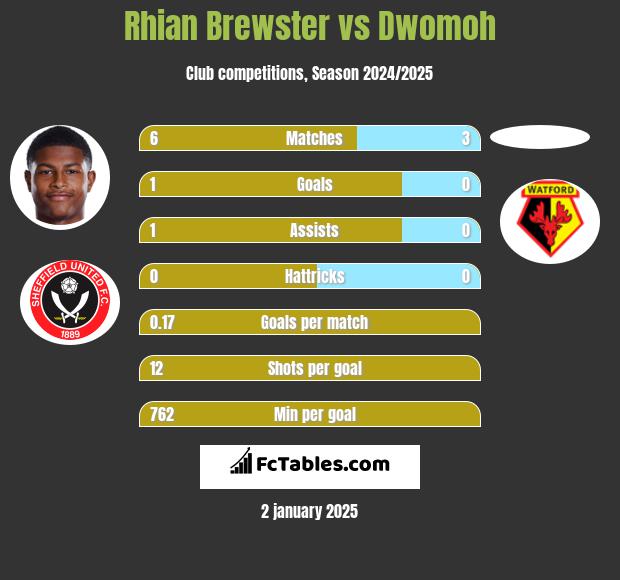 Rhian Brewster vs Dwomoh h2h player stats