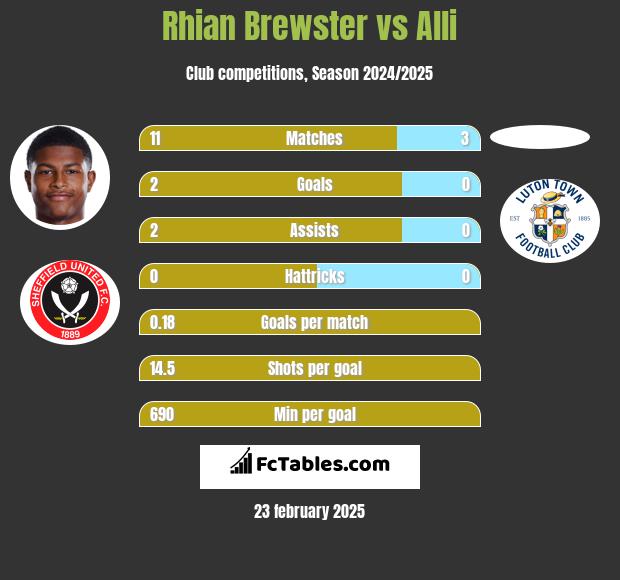 Rhian Brewster vs Alli h2h player stats