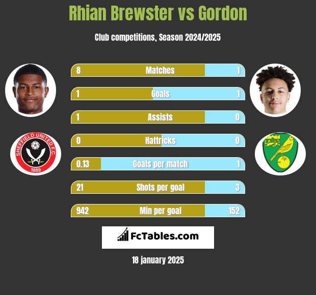 Rhian Brewster vs Gordon h2h player stats