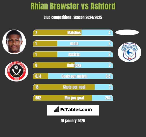 Rhian Brewster vs Ashford h2h player stats