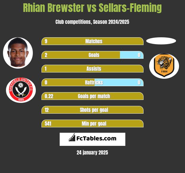 Rhian Brewster vs Sellars-Fleming h2h player stats