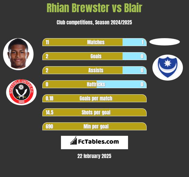 Rhian Brewster vs Blair h2h player stats