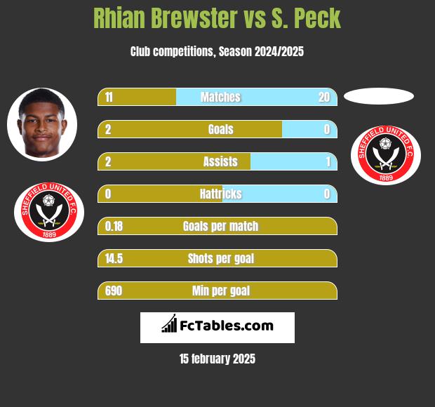 Rhian Brewster vs S. Peck h2h player stats