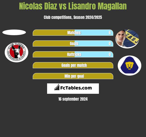 Nicolas Diaz vs Lisandro Magallan h2h player stats