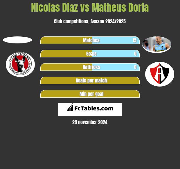 Nicolas Diaz vs Matheus Doria h2h player stats