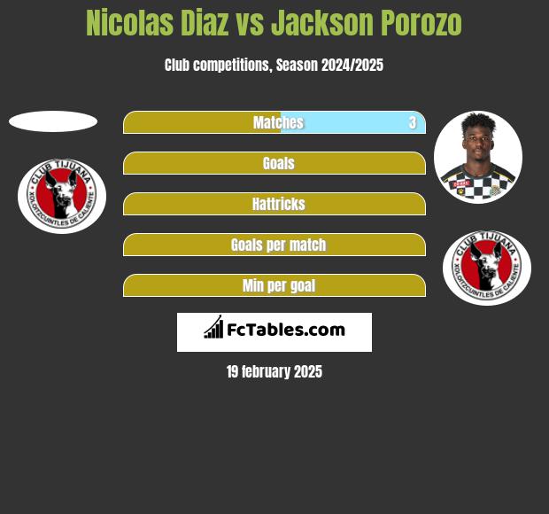 Nicolas Diaz vs Jackson Porozo h2h player stats