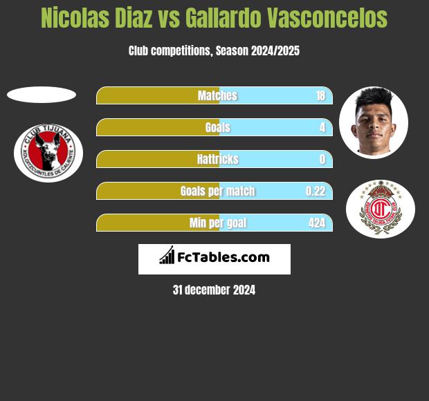 Nicolas Diaz vs Gallardo Vasconcelos h2h player stats