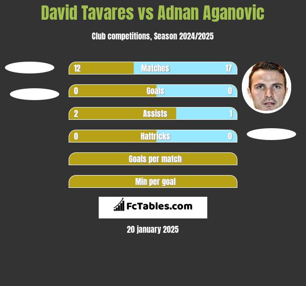 David Tavares vs Adnan Aganovic h2h player stats