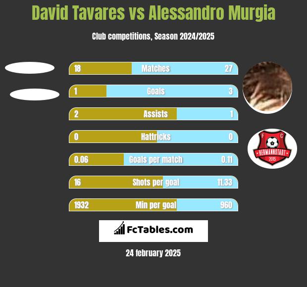 David Tavares vs Alessandro Murgia h2h player stats