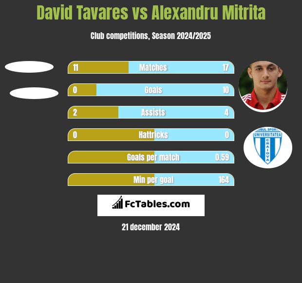 David Tavares vs Alexandru Mitrita h2h player stats