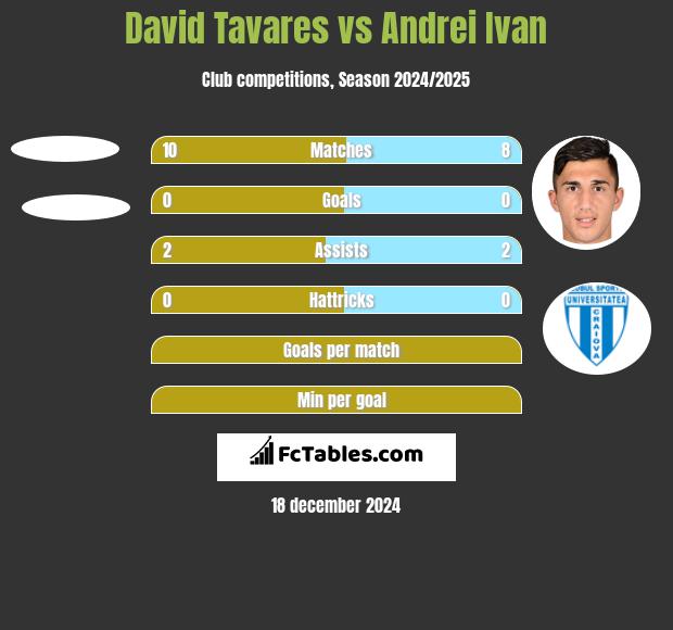 David Tavares vs Andrei Ivan h2h player stats