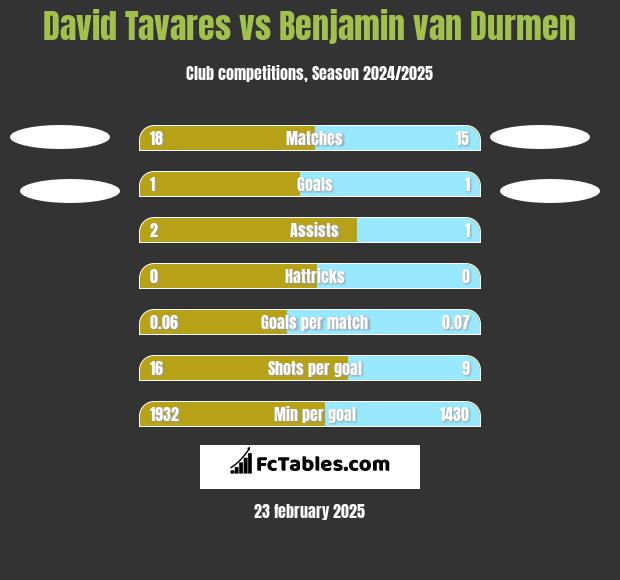 David Tavares vs Benjamin van Durmen h2h player stats