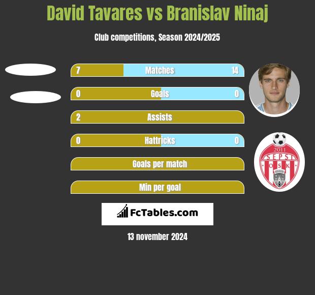 David Tavares vs Branislav Ninaj h2h player stats