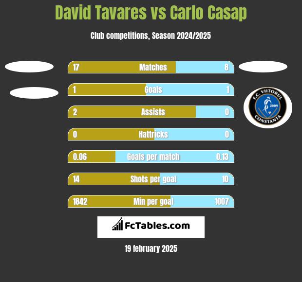 David Tavares vs Carlo Casap h2h player stats