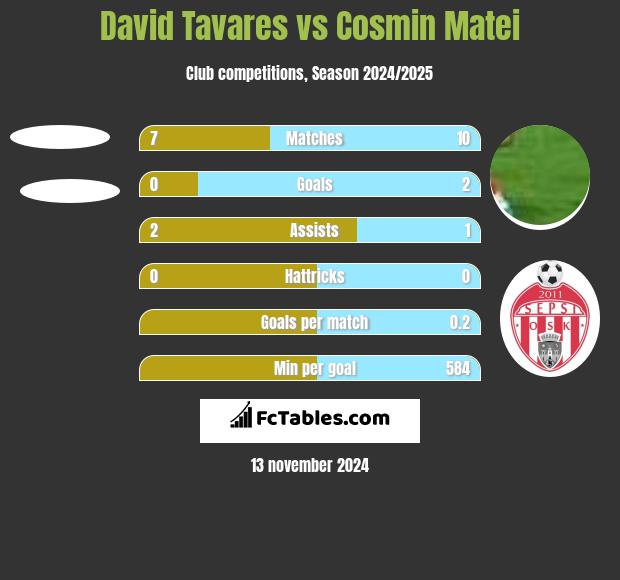 David Tavares vs Cosmin Matei h2h player stats