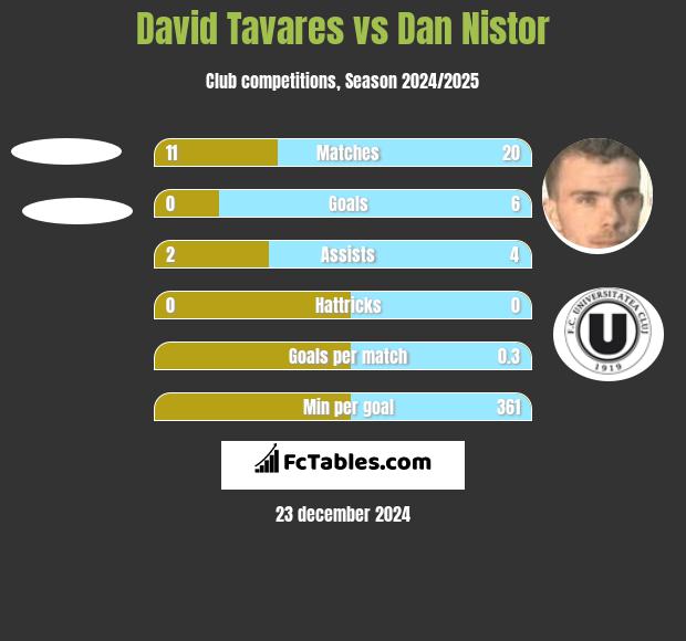 David Tavares vs Dan Nistor h2h player stats