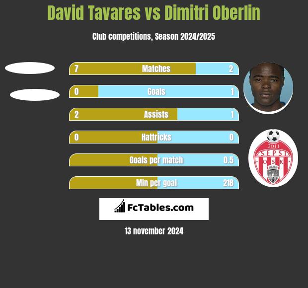 David Tavares vs Dimitri Oberlin h2h player stats